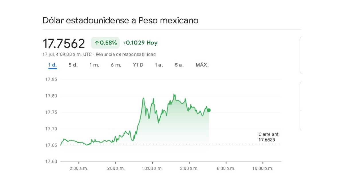Sigue en tiempo real los movimientos del mercado cambiario de este miércoles 17 de julio Sigue en tiempo real los movimientos del mercado cambiario de este miércoles 17 de julio