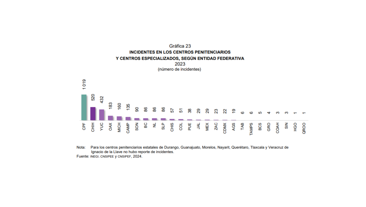 Campeche ocupa el quinto lugar en incidentes registrados. Campeche ocupa el quinto lugar en incidentes registrados.