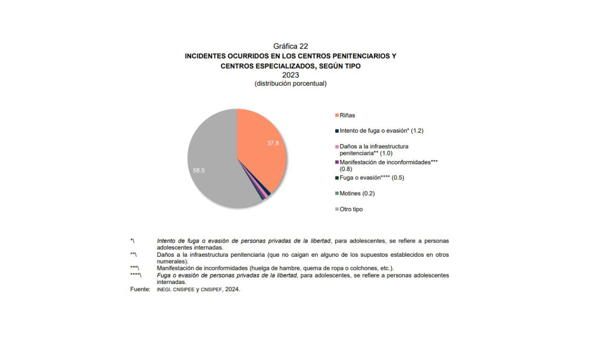 A nivel nacional, los incidentes en centros penitenciarios incluyen riñas (37.8%), daños a la infraestructura (1.0%), manifestaciones de inconformidades (0.8%), fugas (0.5%), motines (0.2%) y otros (58.5%). / Especial A nivel nacional, los incidentes en centros penitenciarios incluyen riñas (37.8%), daños a la infraestructura (1.0%), manifestaciones de inconformidades (0.8%), fugas (0.5%), motines (0.2%) y otros (58.5%). / Especial