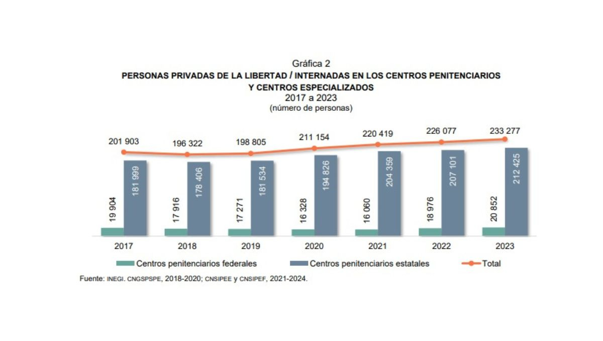 Del total de personas privadas de la libertad al cierre de 2023, 94.3 % correspondió a hombres y 5.7 %, a mujeres Del total de personas privadas de la libertad al cierre de 2023, 94.3 % correspondió a hombres y 5.7 %, a mujeres