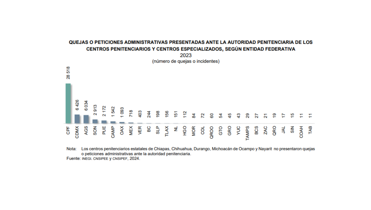 Número de quejas presentadas ante la autoridad penitenciaria. / Especial Número de quejas presentadas ante la autoridad penitenciaria. / Especial