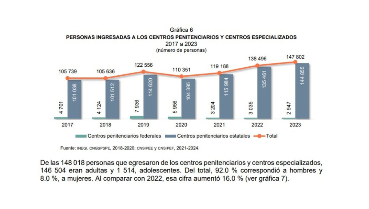Personas ingresadas a un centro penitenciario Personas ingresadas a un centro penitenciario
