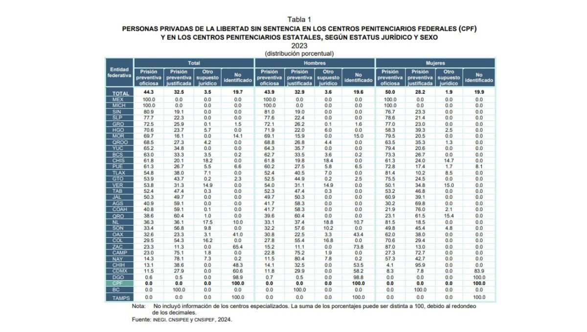 Personas privadas de la libertad sin sentencia Personas privadas de la libertad sin sentencia