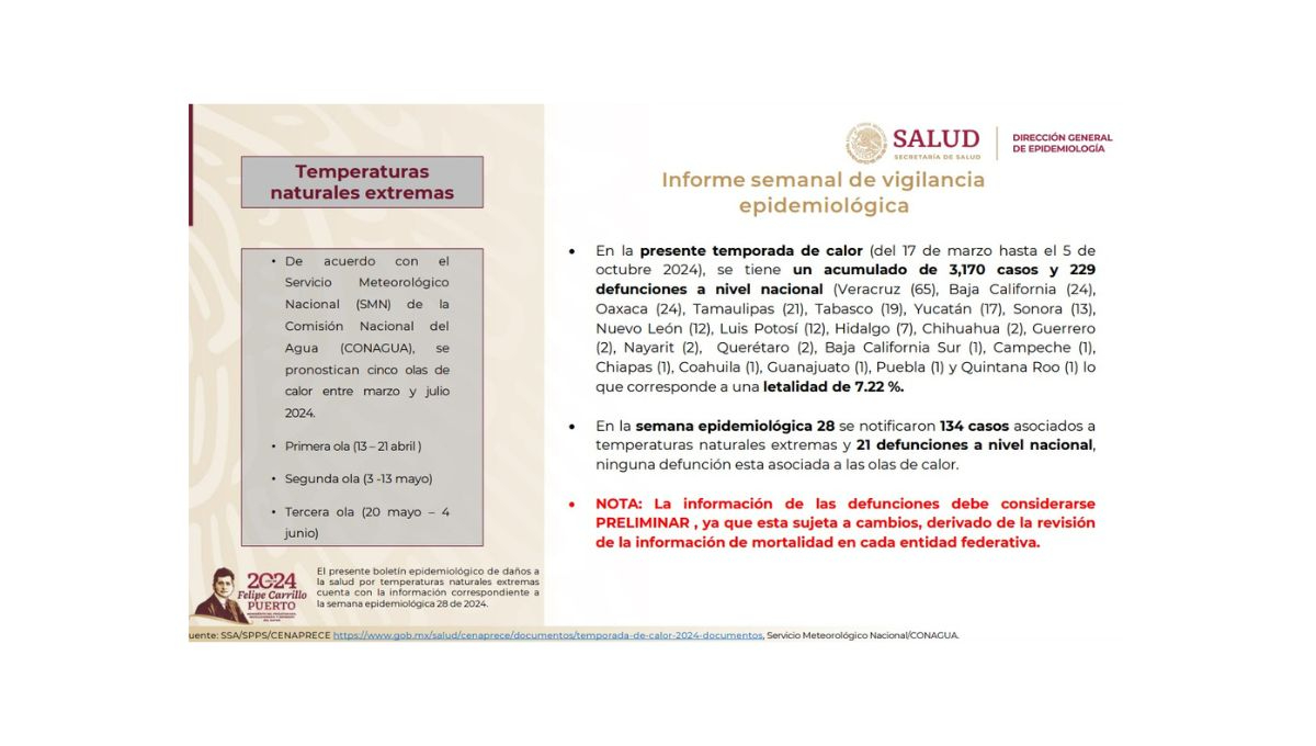 En México se han registrado 229 fallecimientos por las altas temperaturas desde el pasado mes de marzo En México se han registrado 229 fallecimientos por las altas temperaturas desde el pasado mes de marzo