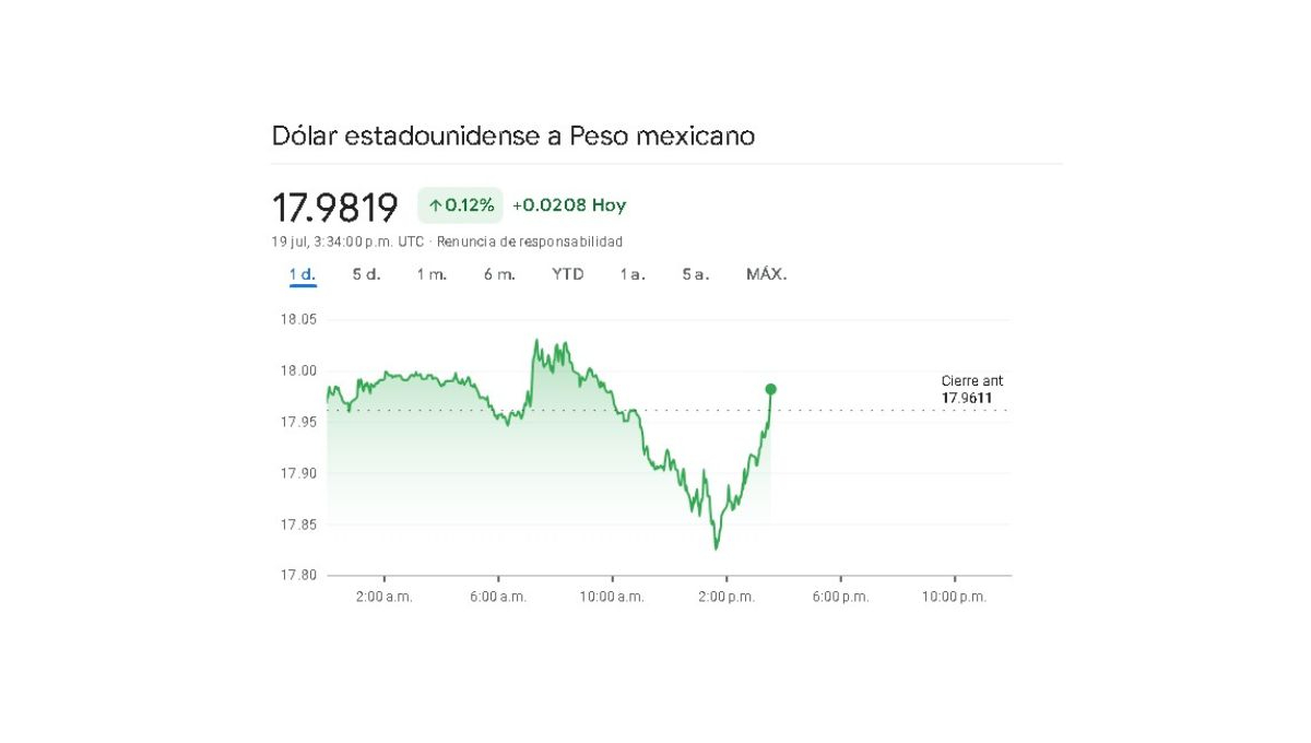 Sigue en tiempo real el precio del dólar en la jornada cambiaria de este 19 de julio Sigue en tiempo real el precio del dólar en la jornada cambiaria de este 19 de julio