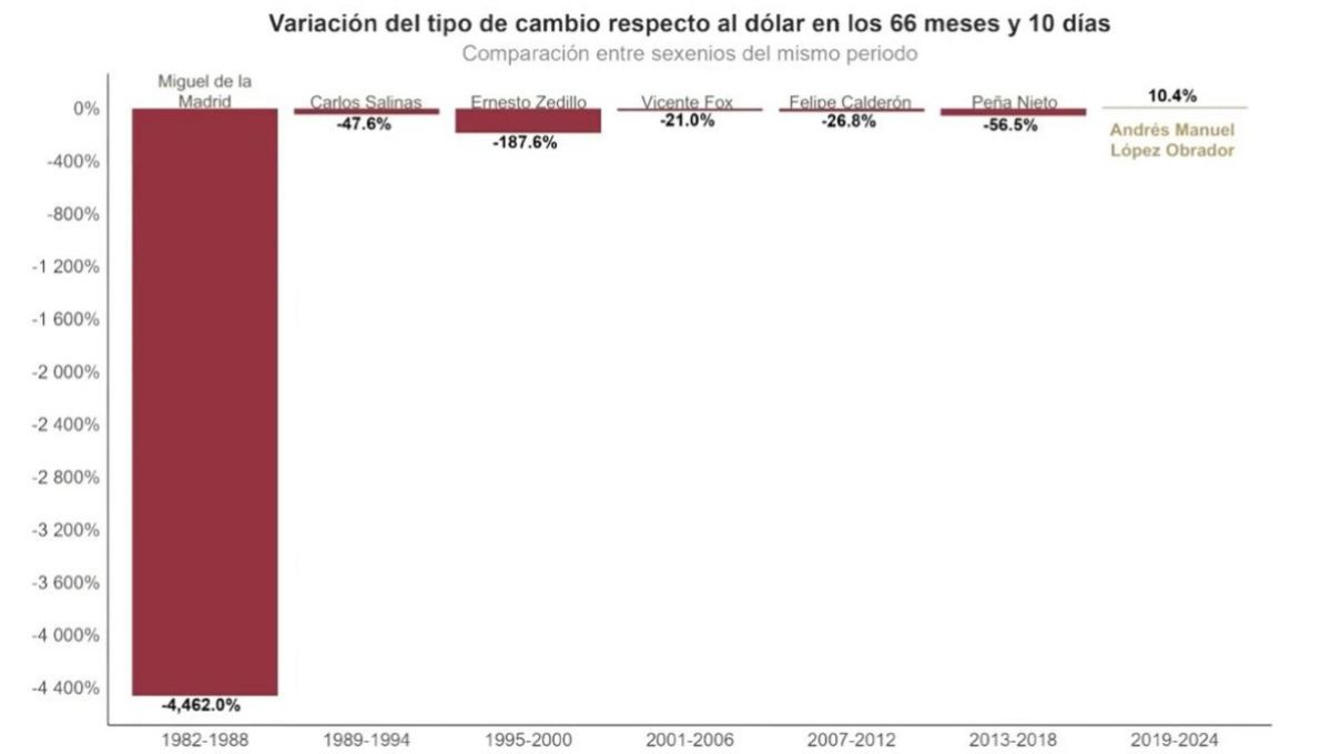 El peso se ha fortalecido en el último sexenio El peso se ha fortalecido en el último sexenio