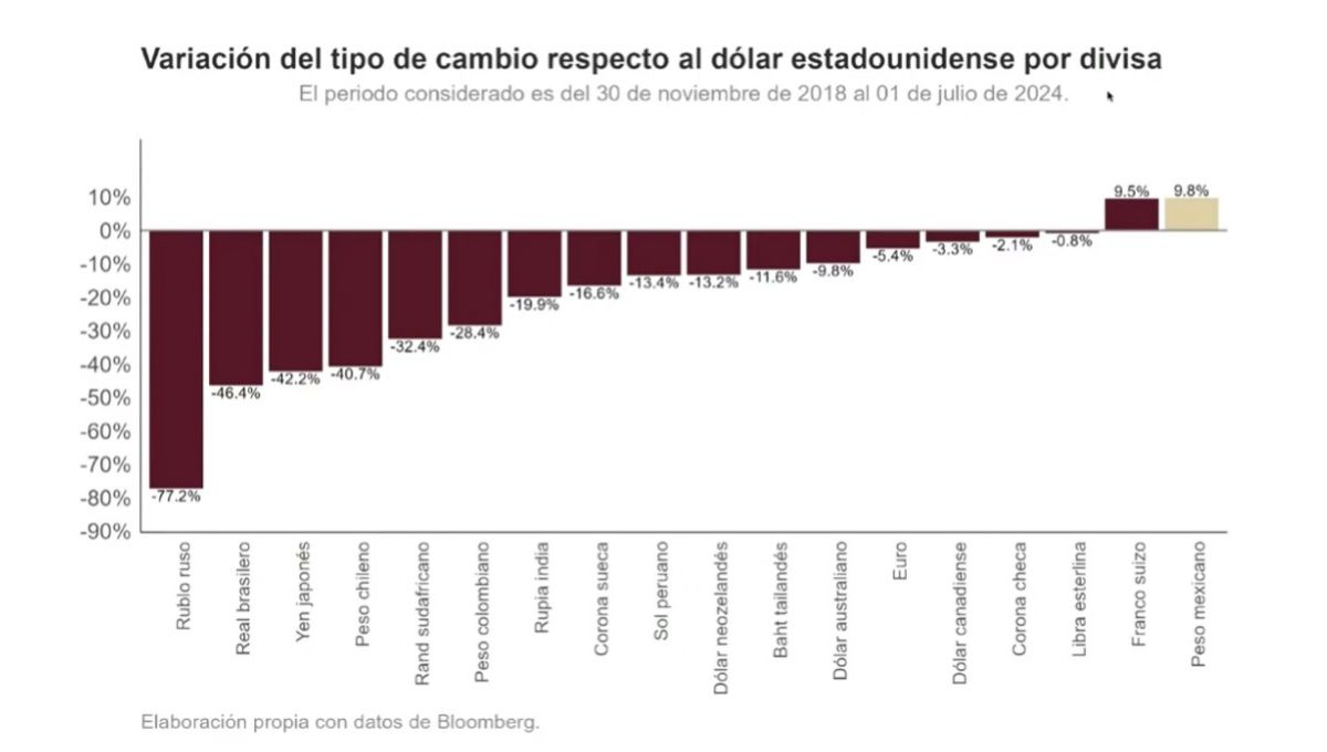 Junto con el Franco Suizo, el peso mexicano es de las monedas más apreciadas frente al dólar Junto con el Franco Suizo, el peso mexicano es de las monedas más apreciadas frente al dólar