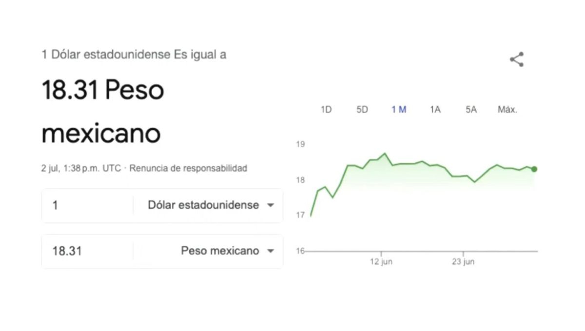 Por primera vez en muchos años, el peso mexicano se muestra fuerte ante el dólar Por primera vez en muchos años, el peso mexicano se muestra fuerte ante el dólar