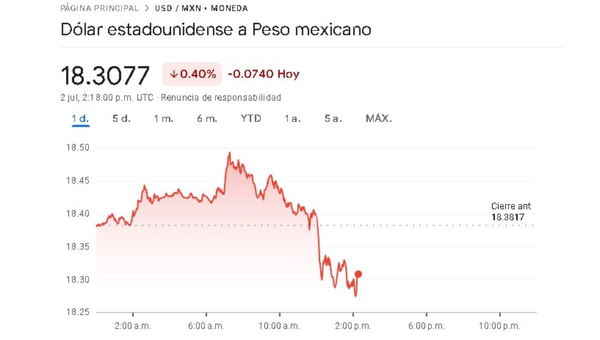 Sigue en tiempo real el precio del peso frente al dólar Sigue en tiempo real el precio del peso frente al dólar
