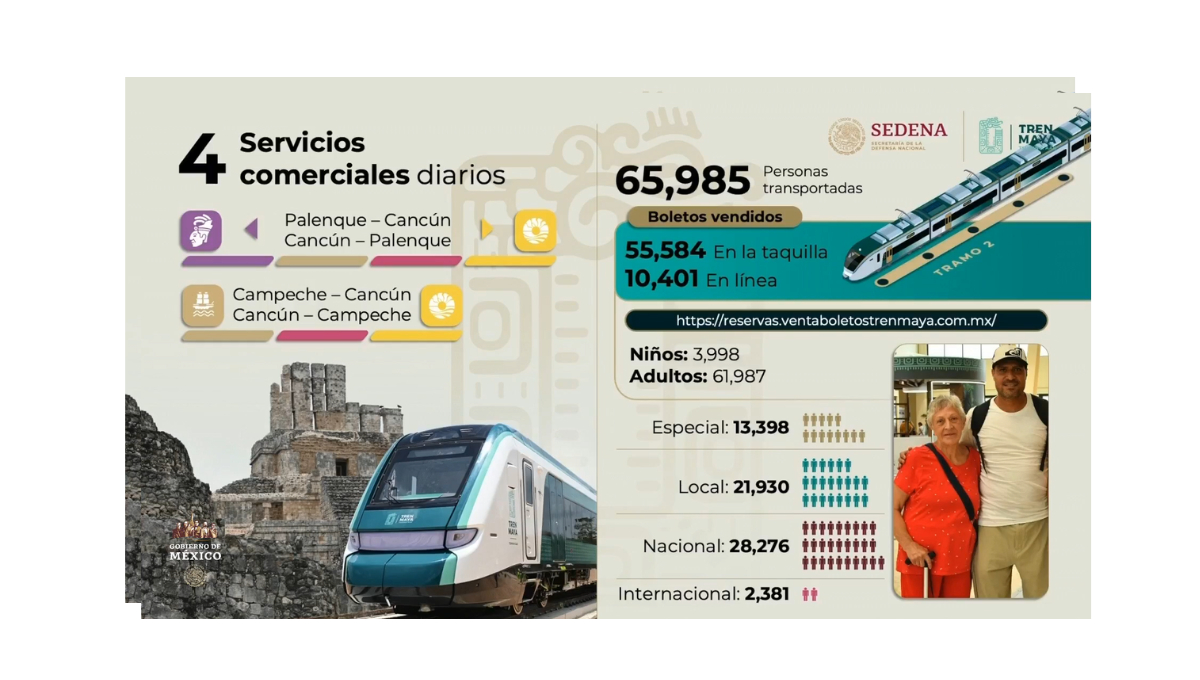 Se han registrado 55,584 ventas en taquilla y 10,401 ventas en línea. Se han registrado 55,584 ventas en taquilla y 10,401 ventas en línea.