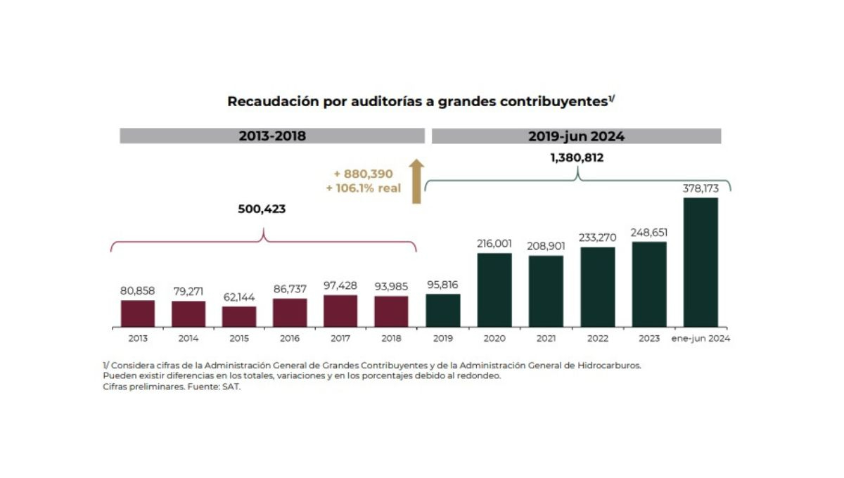 El SAT informó que han aumentado las contribuciones debido a auditorías El SAT informó que han aumentado las contribuciones debido a auditorías