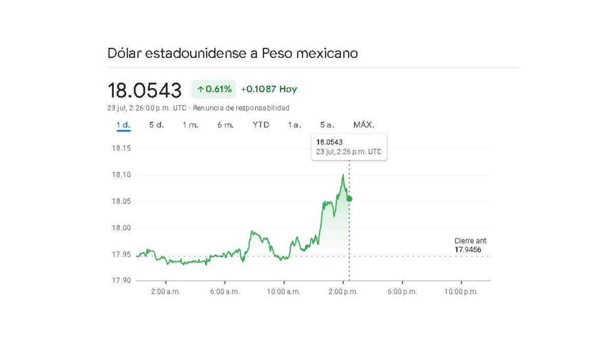 Sigue en tiempo real la variación cambiaria de este martes 23 de julio Sigue en tiempo real la variación cambiaria de este martes 23 de julio
