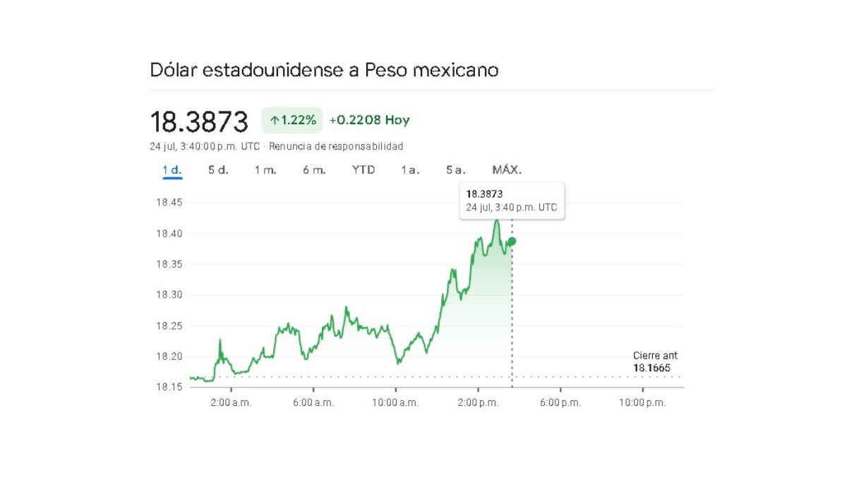 Sigue en tiempo real la variación cambiaria de este 24 de julio Sigue en tiempo real la variación cambiaria de este 24 de julio