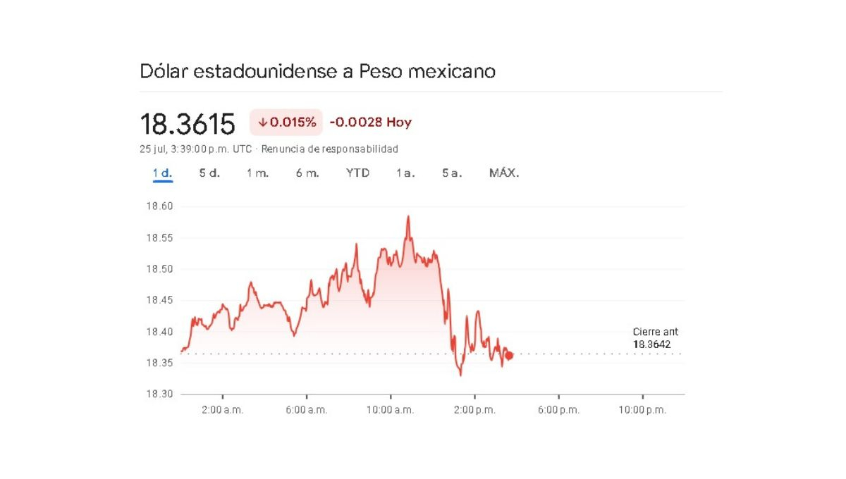 Sigue la variación cambiaria de este 25 de julio en tiempo real Sigue la variación cambiaria de este 25 de julio en tiempo real