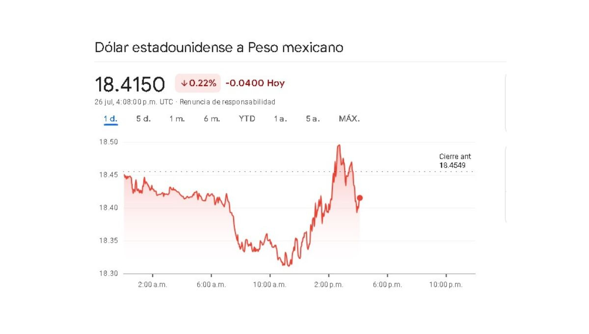 Sigue en tiempo real la variación cambiaria de este viernes 26 de julio Sigue en tiempo real la variación cambiaria de este viernes 26 de julio