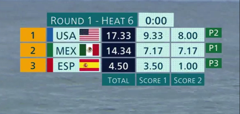 En su debut en París 2024, Cleland obtuvo una puntuación de 14.34, avanzando a la segunda ronda. En su debut en París 2024, Cleland obtuvo una puntuación de 14.34, avanzando a la segunda ronda.