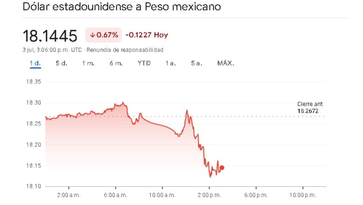 Sigue en tiempo real el precio del peso frente al dólar este miércoles 3 de julio Sigue en tiempo real el precio del peso frente al dólar este miércoles 3 de julio
