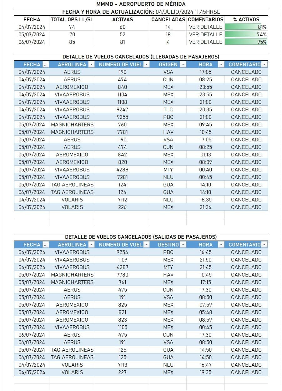 Vuelos cancelados de llegada al aeropuerto de Mérida Vuelos cancelados de llegada al aeropuerto de Mérida