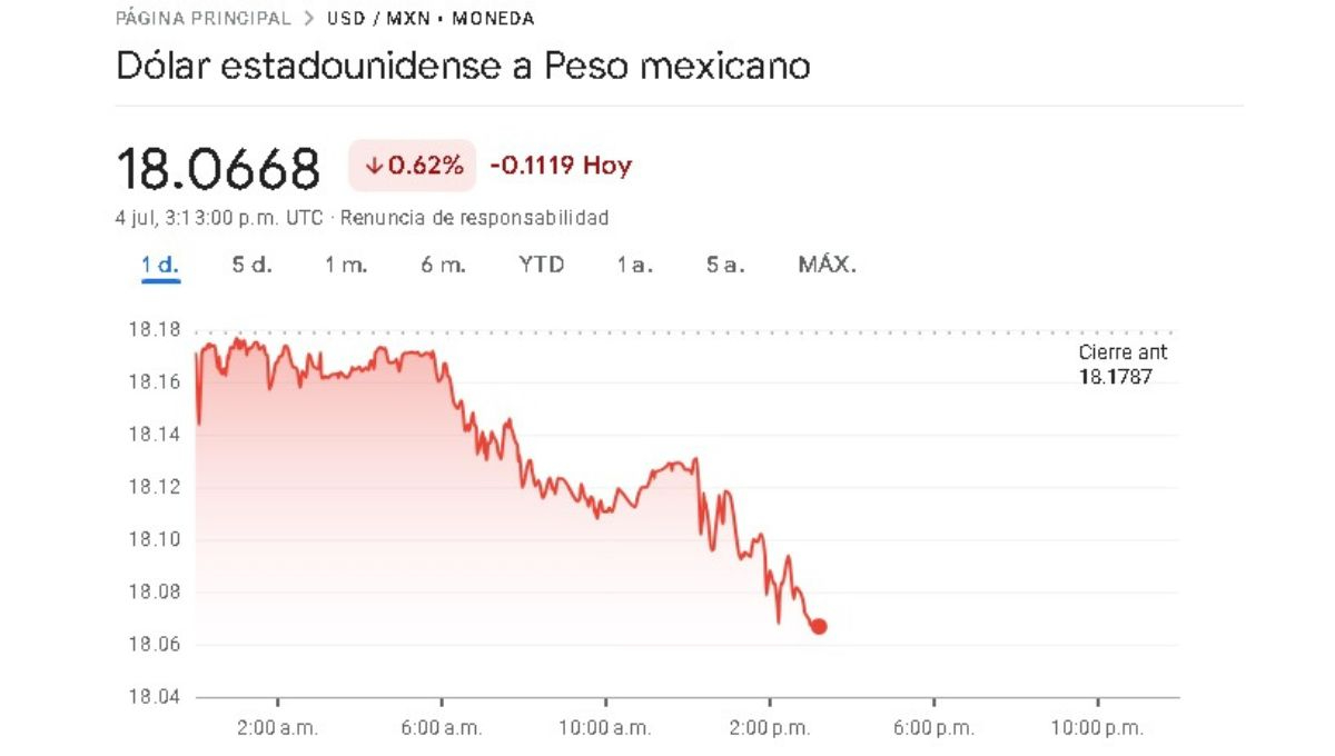 Sigue en tiempo real la cotización del peso frente al dólar este 4 de julio Sigue en tiempo real la cotización del peso frente al dólar este 4 de julio