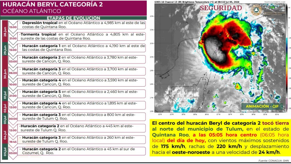 Desarrollo del Huracán Beryl hacia la Península de Yucatán Desarrollo del Huracán Beryl hacia la Península de Yucatán