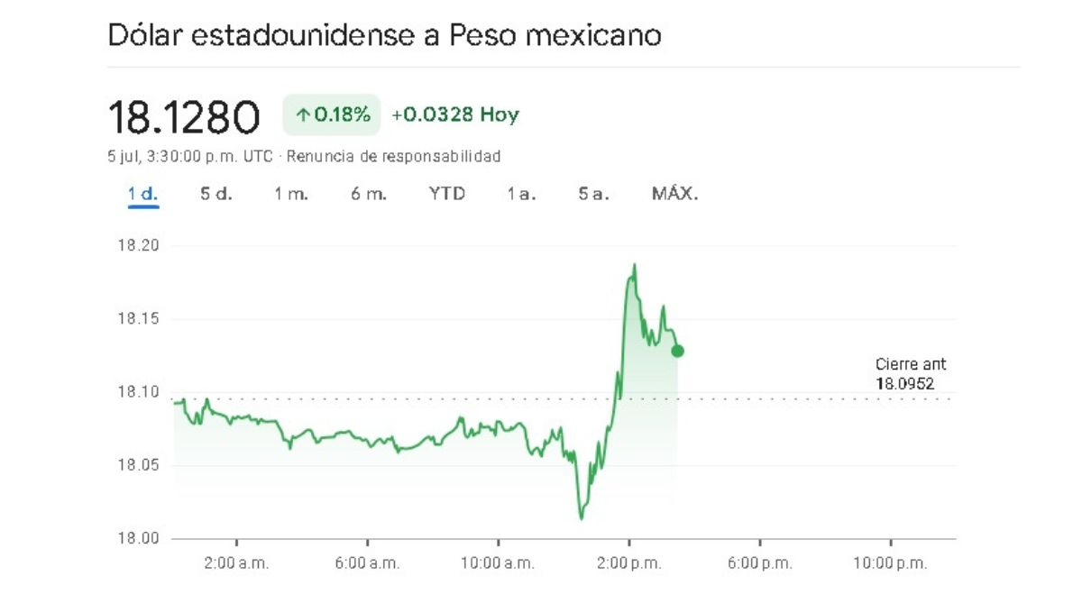 Sigue en tiempo real la cotización del mercado de divisas de este viernes 5 de julio Sigue en tiempo real la cotización del mercado de divisas de este viernes 5 de julio