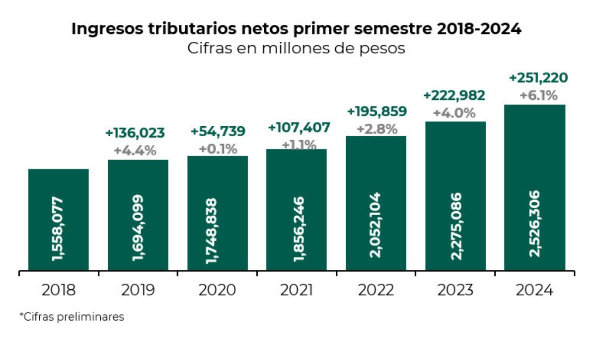 Ingresos tributarios del primer semestre entre 2018 y 2024 Ingresos tributarios del primer semestre entre 2018 y 2024