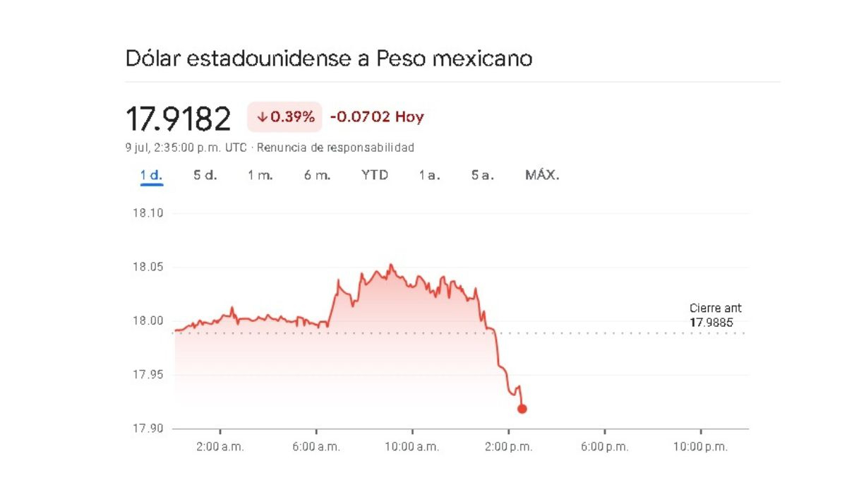 Sigue en tiempo real la variación cambiaria de este martes 9 de julio Sigue en tiempo real la variación cambiaria de este martes 9 de julio