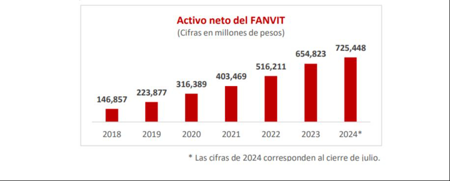Recursos del Infonavit asciende a 1.3 billones de pesos Recursos del Infonavit asciende a 1.3 billones de pesos