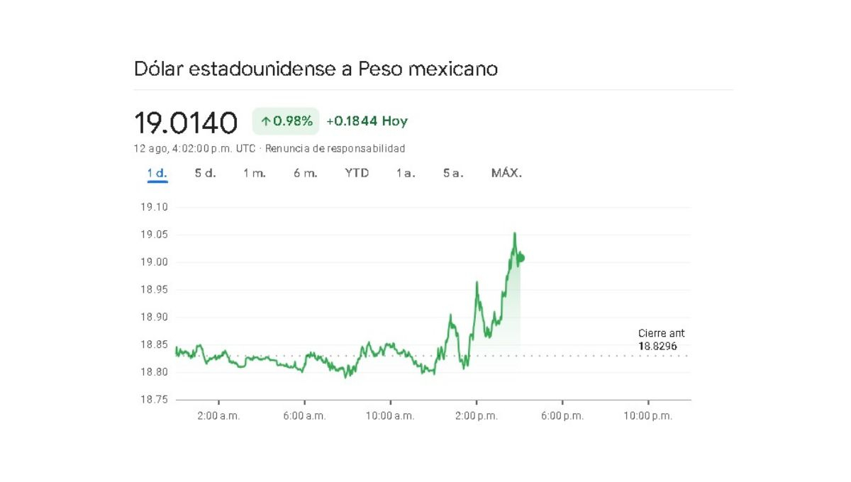 Sigue en tiempo real la variación cambiaria de este lunes 12 de agosto Sigue en tiempo real la variación cambiaria de este lunes 12 de agosto