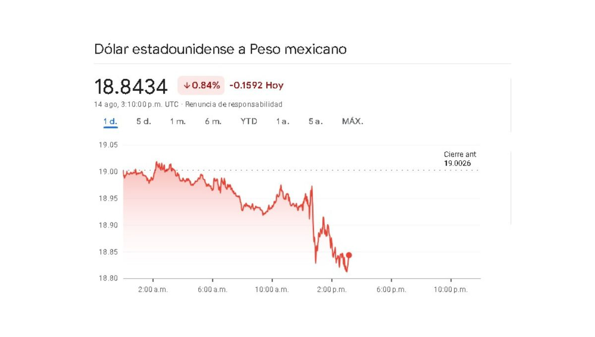 Sigue en tiempo real la variación cambiaria de este 14 de agosto Sigue en tiempo real la variación cambiaria de este 14 de agosto