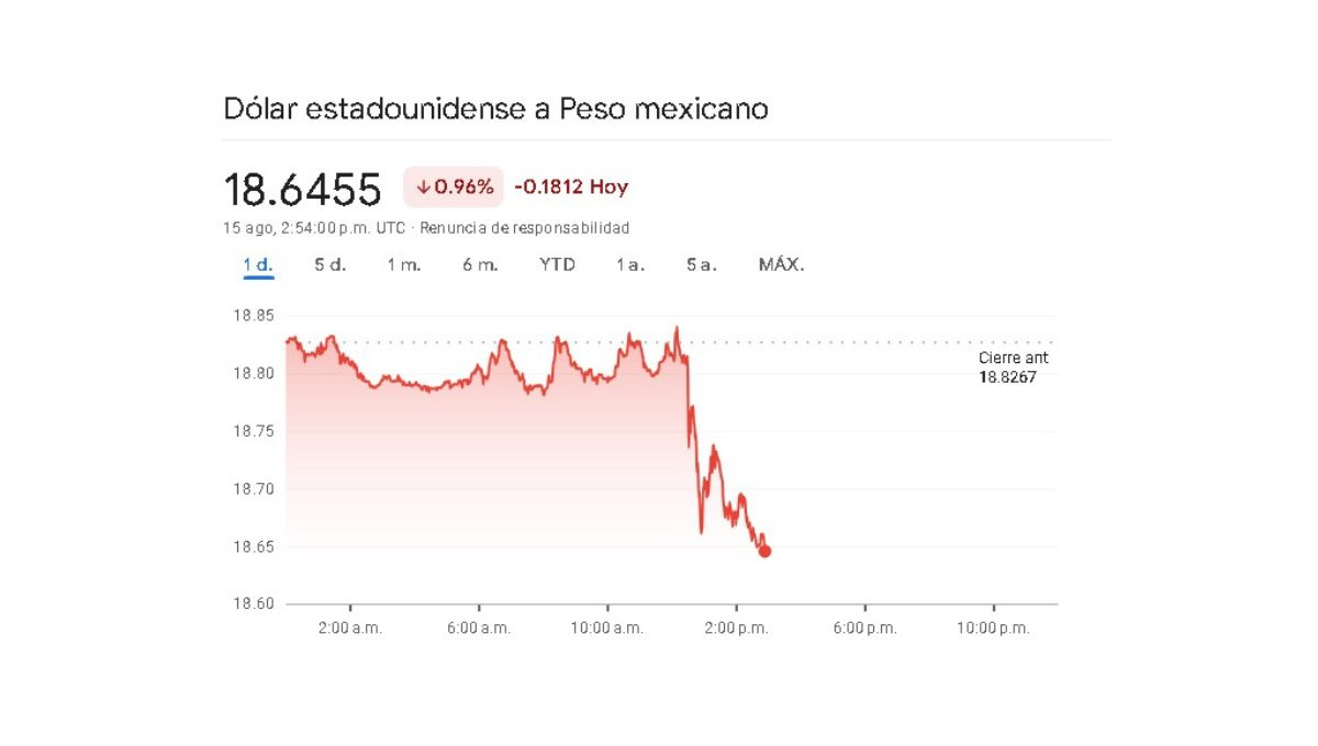 Sigue en tiempo real el precio del dólar de este jueves 15 de agosto Sigue en tiempo real el precio del dólar de este jueves 15 de agosto