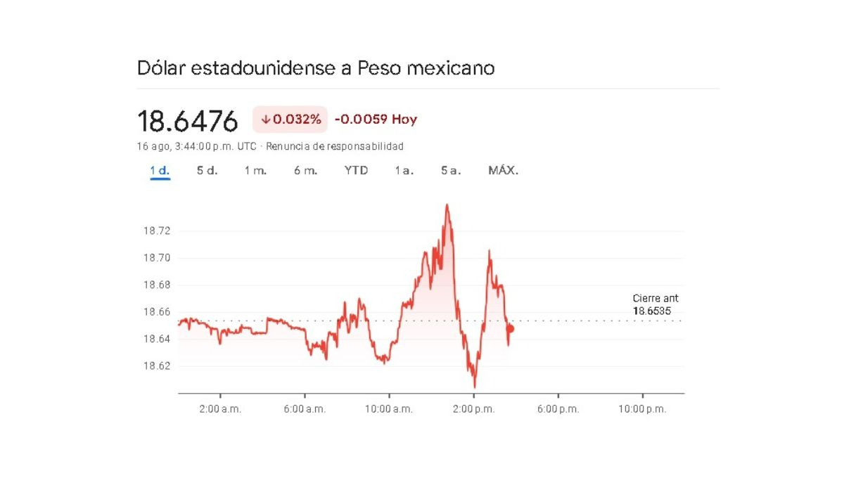Sigue en tiempo real la variación cambiaria de este viernes 16 de agosto Sigue en tiempo real la variación cambiaria de este viernes 16 de agosto