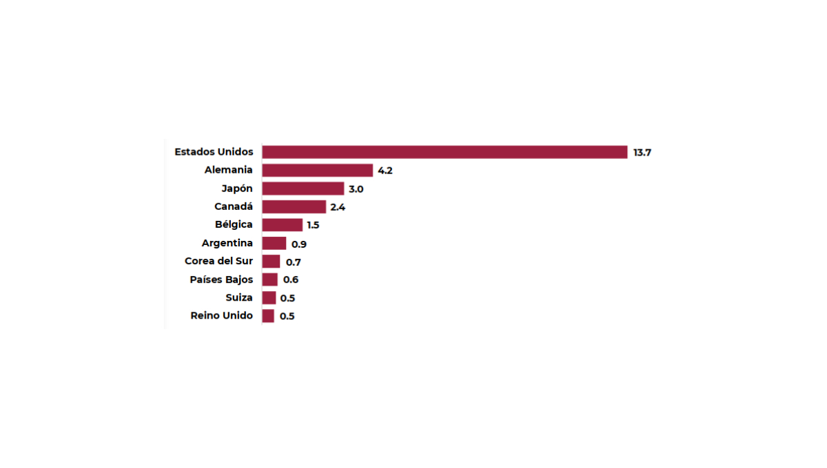 Top 10 de IED en México por país de origen al segundo trimestre 2024 Top 10 de IED en México por país de origen al segundo trimestre 2024