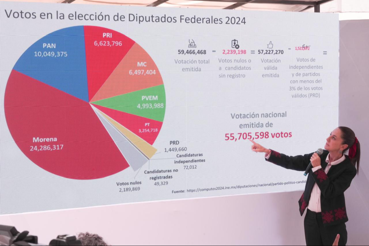 Claudia Sheinbaum asegura que no hay sobrerrepresentación de Morena en el poder Claudia Sheinbaum asegura que no hay sobrerrepresentación de Morena en el poder