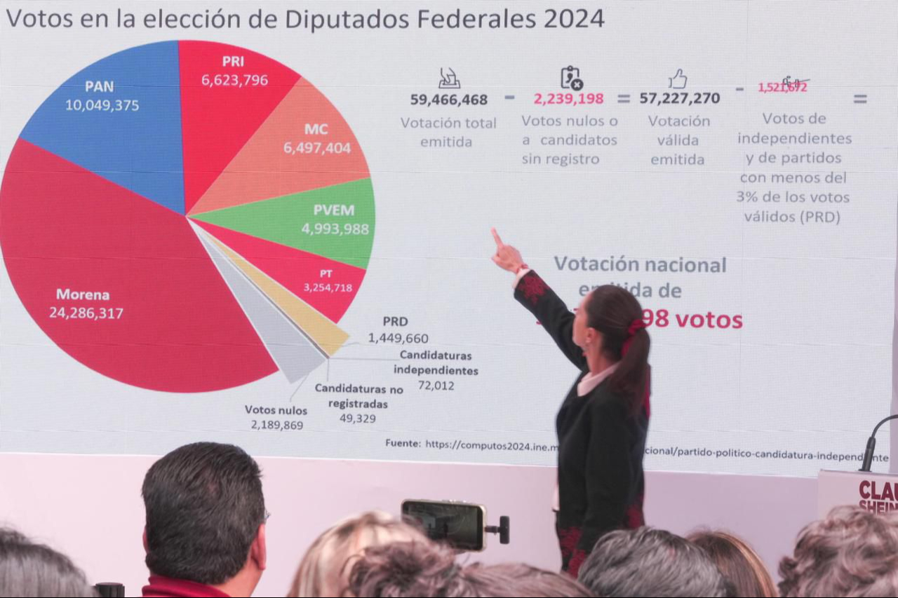 Claudia Sheinbaum asegura que no hay sobrerrepresentación de Morena en el poder Claudia Sheinbaum asegura que no hay sobrerrepresentación de Morena en el poder