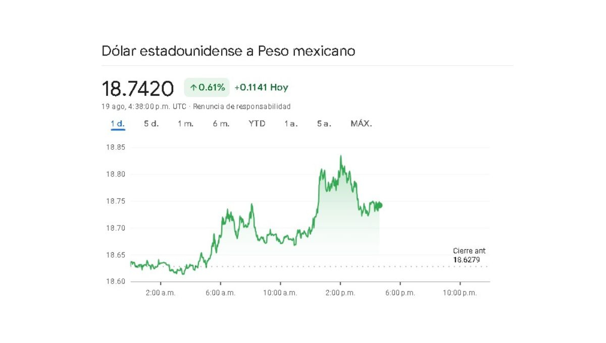 Sigue en tiempo real la jornada cambiaria de este lunes 19 de agosto Sigue en tiempo real la jornada cambiaria de este lunes 19 de agosto