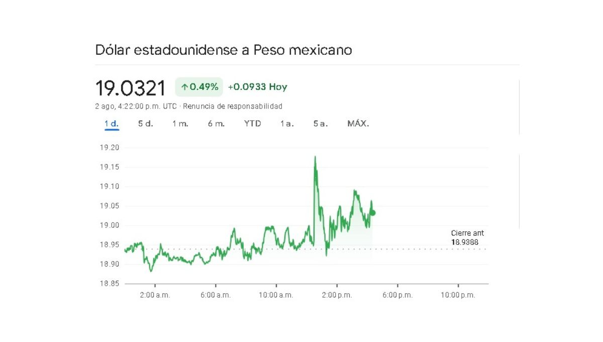 Sigue en tiempo real la variación cambiaria de este 2 de agosto Sigue en tiempo real la variación cambiaria de este 2 de agosto