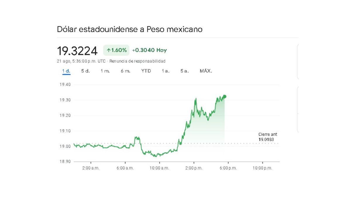 Sigue en tiempo real la variación cambiaria de este miércoles 21 de agosto Sigue en tiempo real la variación cambiaria de este miércoles 21 de agosto