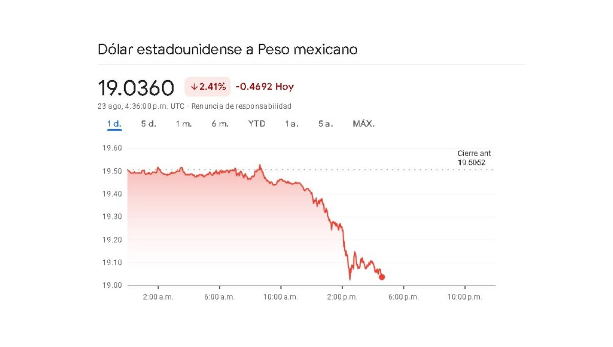 Sigue en tiempo real la varialción cambviaria de este 23 de agosto Sigue en tiempo real la varialción cambviaria de este 23 de agosto