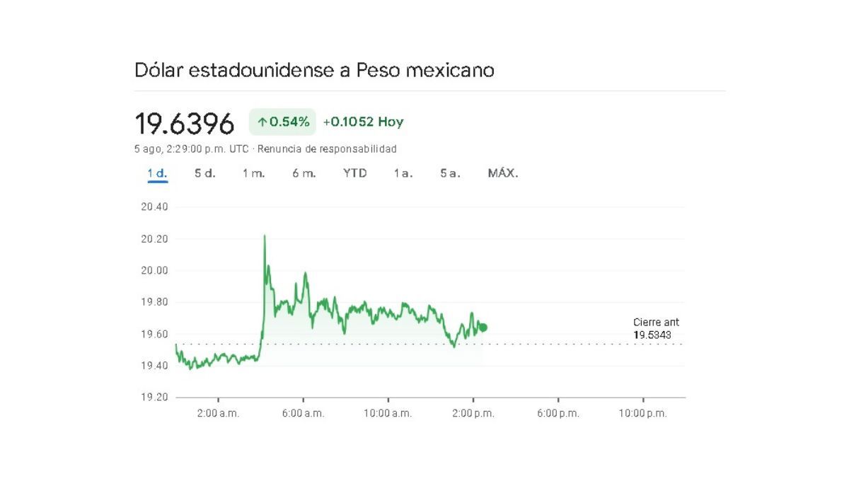 Sigue en tiempo real la variación cambiaria de este lunes 5 de agosto Sigue en tiempo real la variación cambiaria de este lunes 5 de agosto