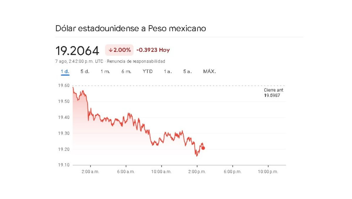 Sigue en tiempo real la variación cambiaria de este miércoles 7 de agosto Sigue en tiempo real la variación cambiaria de este miércoles 7 de agosto