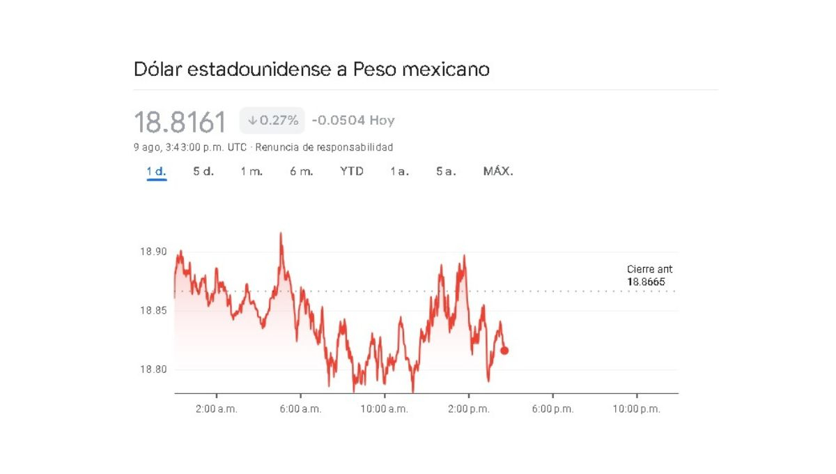 Sigue en tiempo real la variación cambiaria de este 9 de agosto Sigue en tiempo real la variación cambiaria de este 9 de agosto
