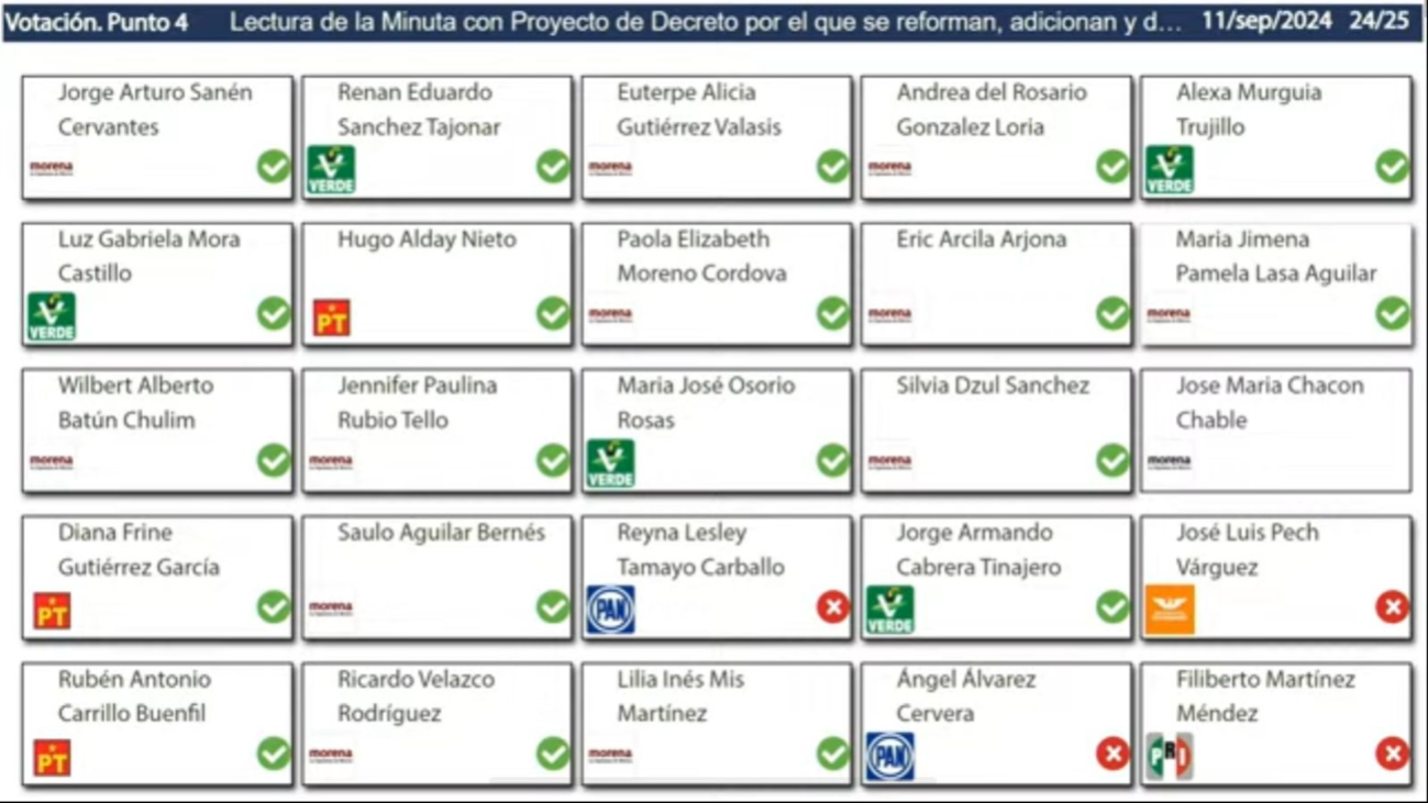 Votaciones del Congreso de Quintana Roo Votaciones del Congreso de Quintana Roo