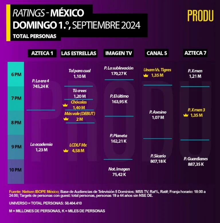 Rating de La Casa de los Famosos el domingo 1 de septiembre Rating de La Casa de los Famosos el domingo 1 de septiembre