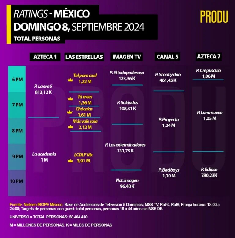 Rating de La Casa de los Famosos el domingo 8 de septiembre Rating de La Casa de los Famosos el domingo 8 de septiembre