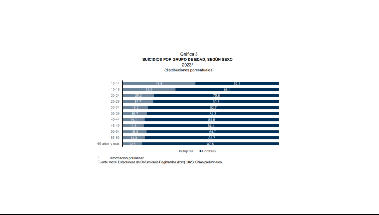 El método más común de suicidio fue el ahorcamiento, estrangulamiento o sofocación, con el 85.5% de los casos El método más común de suicidio fue el ahorcamiento, estrangulamiento o sofocación, con el 85.5% de los casos