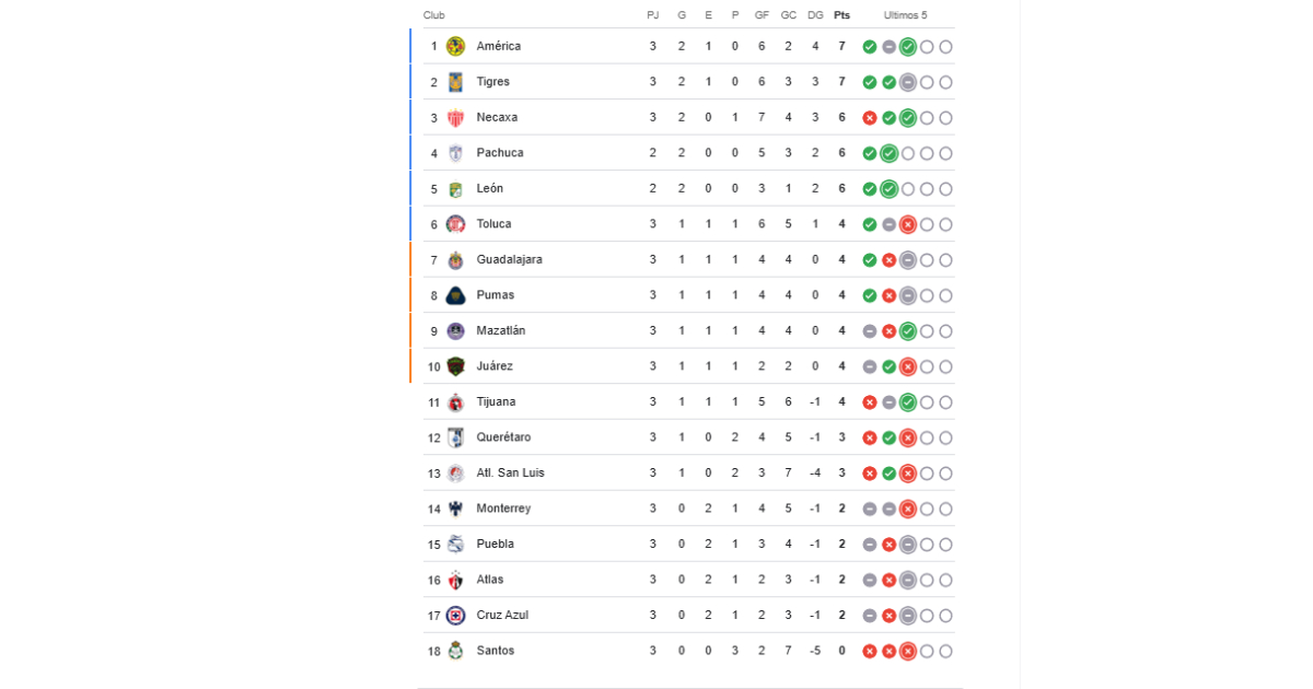 La tabla general de la Jornada 3 La tabla general de la Jornada 3