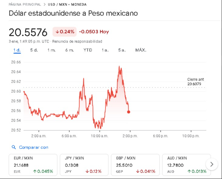 Precio del dólar del 3 de enero en tiempo real Precio del dólar del 3 de enero en tiempo real