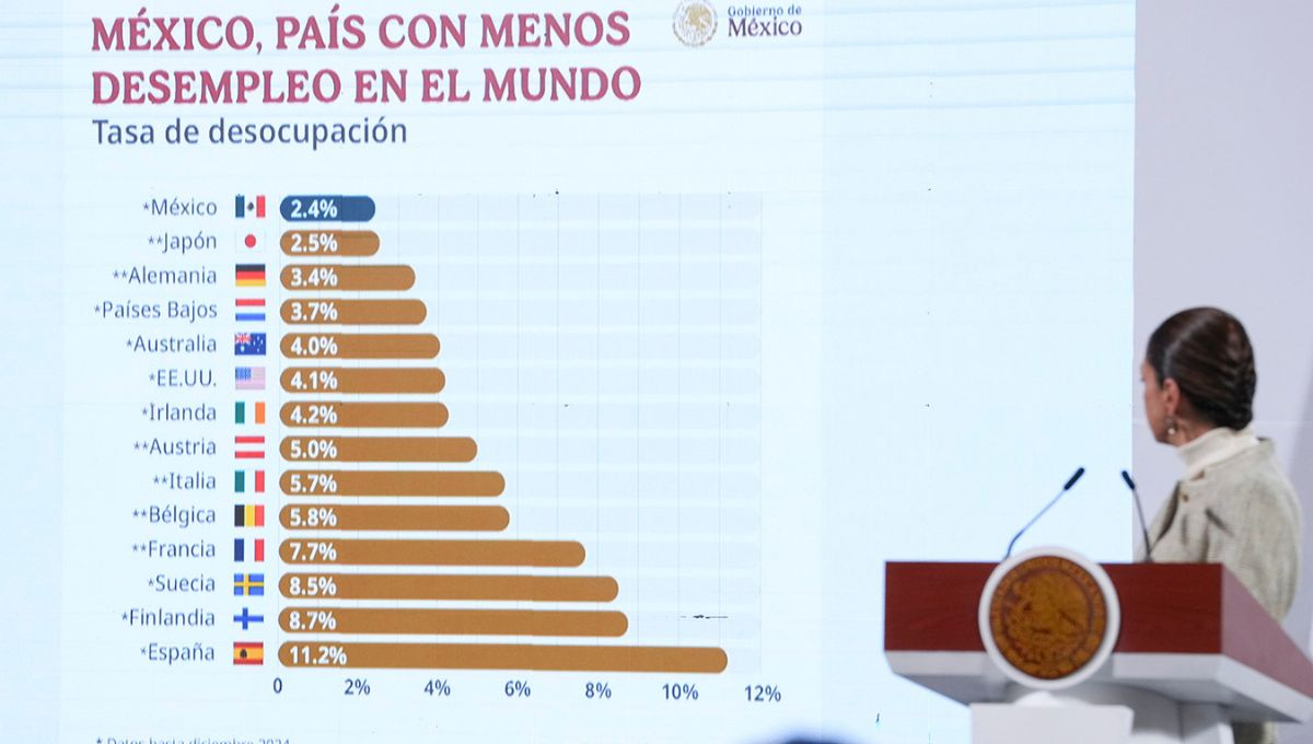 Sheinbaum destaca a México como el país con menor desempleo en el mundo