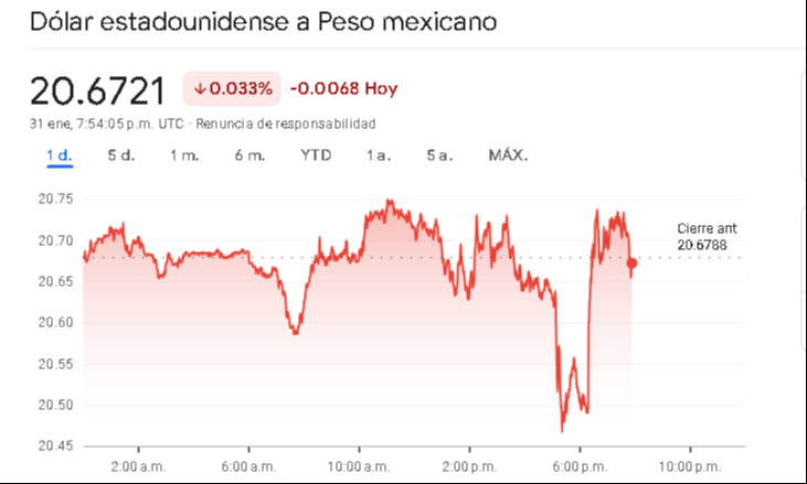 Precio del dólar tras anuncio de imposición de aranceles por parte de EU a México Precio del dólar tras anuncio de imposición de aranceles por parte de EU a México